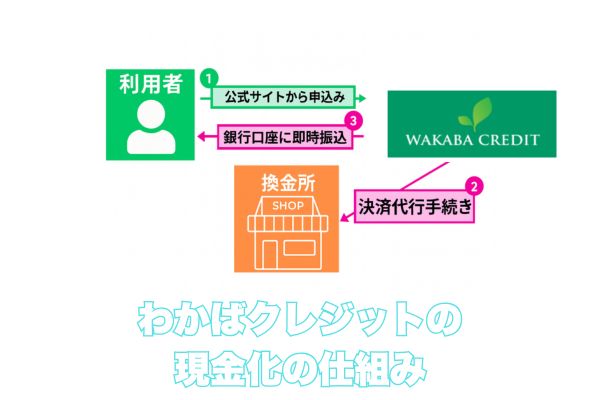 わかばクレジット現金化の仕組み