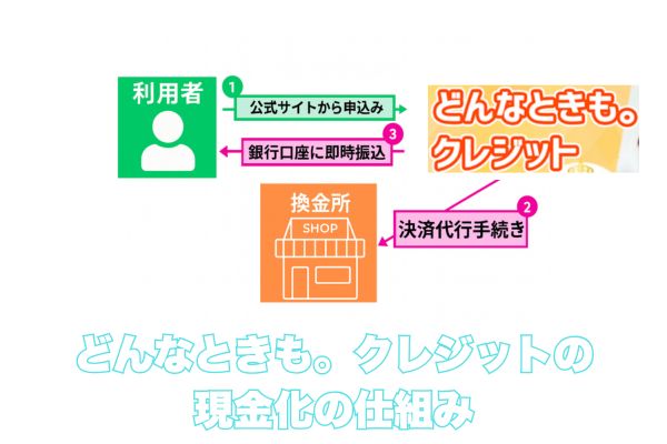 どんなときも。クレジット現金化の仕組み