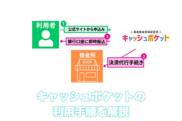 キャッシュポケットの利用手順を解説