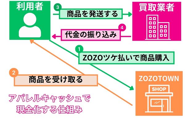 アパレルキャッシュの現金化の仕組み
