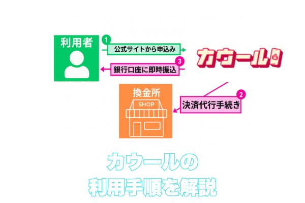 カウールの利用手順