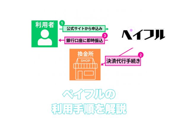 ペイフル利用手順