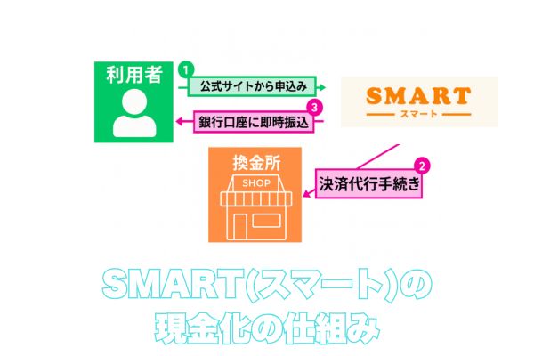 SMART（スマート）の現金化の仕組み