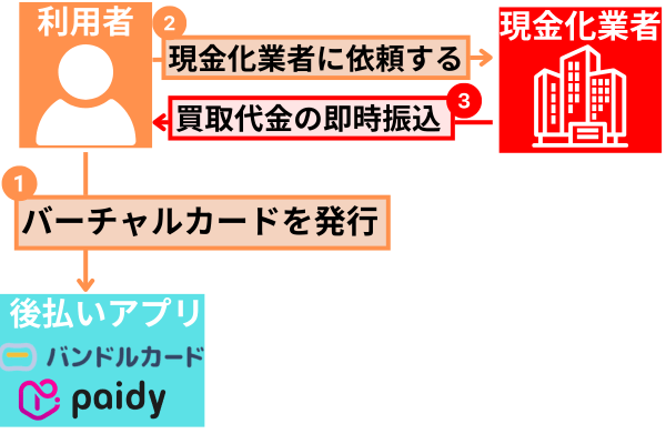 バーチャルカードありの後払いアプリ現金化の仕組みを解説した図