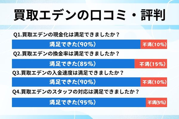 買取エデンの現金化に対する独自調査のアンケート結果