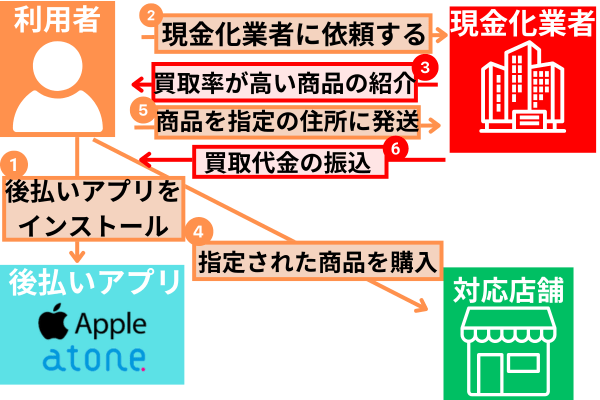 バーチャルカードなしの後払いアプリの現金化方法を解説した図