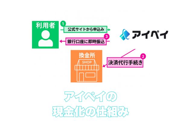 アイペイ現金化の仕組み
