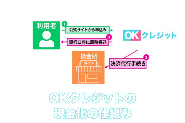 OKクレジットの現金化の仕組み