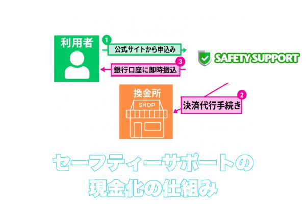 セーフティーサポートの現金化の仕組み