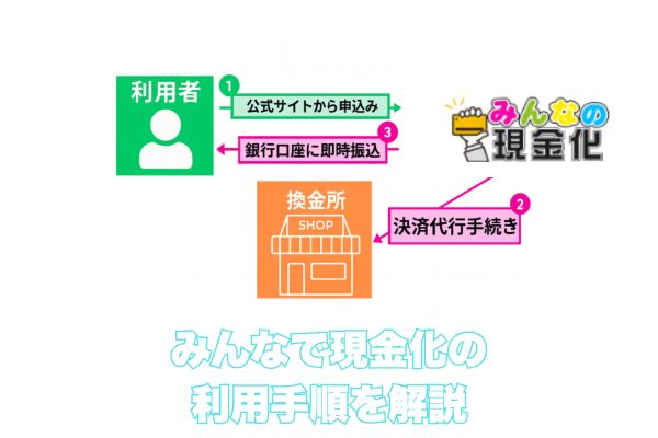 みんなで現金化の利用手順