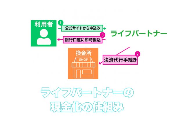 ライフパートナー現金化の仕組み
