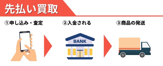 先払い買取の流れ