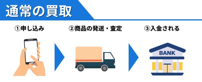 通常買取の流れ
