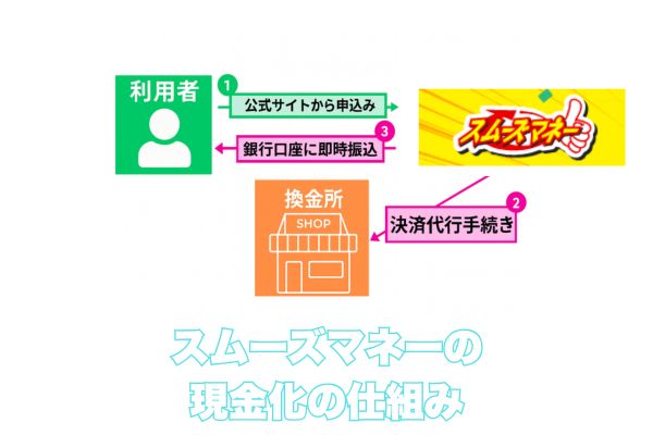 スムーズマネー現金化の仕組み