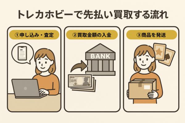 トレカホビーの先払い買取