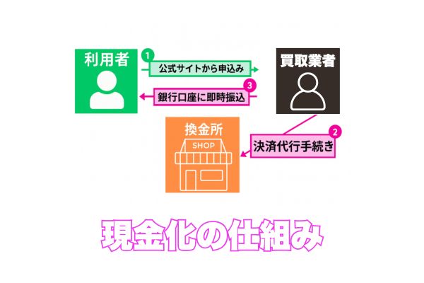 現金化の仕組み画像