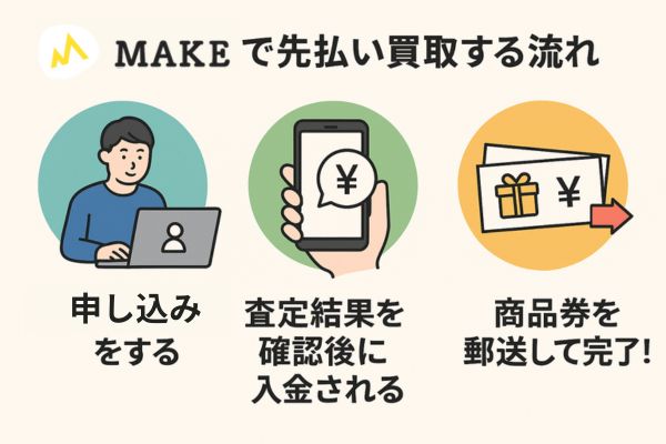 MAKE(メイク)で先払い買取する流れ