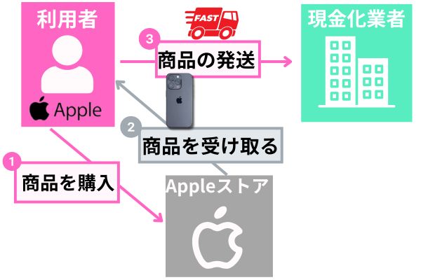 買取ドン現金化の仕組み