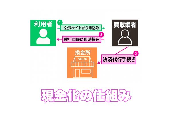 現金化の仕組み画像